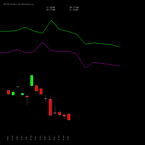 DLF 870 CE CALL indicators chart analysis DLF Limited options price chart strike 870 CALL