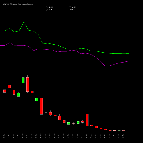 DLF 880 CE CALL indicators chart analysis DLF Limited options price chart strike 880 CALL