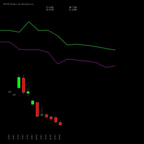 DLF 890 CE CALL indicators chart analysis DLF Limited options price chart strike 890 CALL