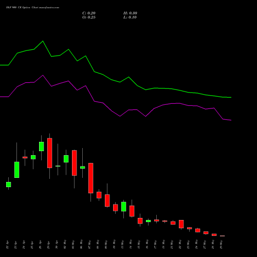 DLF 900 CE CALL indicators chart analysis DLF Limited options price chart strike 900 CALL