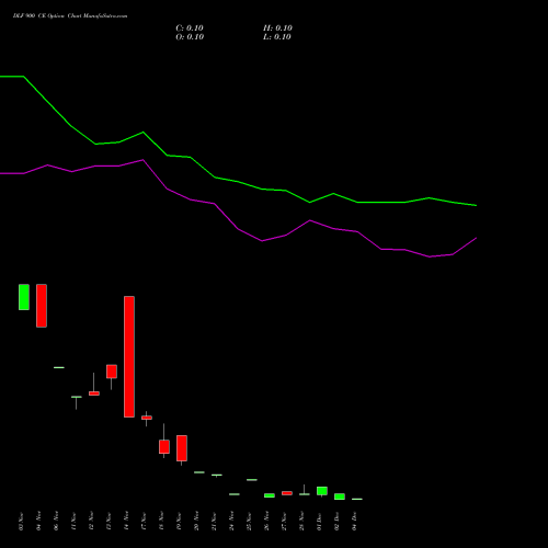 Live DLF 900 CE (CALL) 30 December 2025 options price chart analysis DLF Limited 