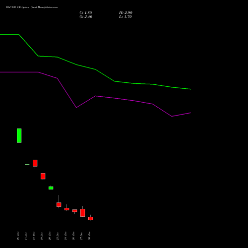 DLF 930 CE CALL indicators chart analysis DLF Limited options price chart strike 930 CALL