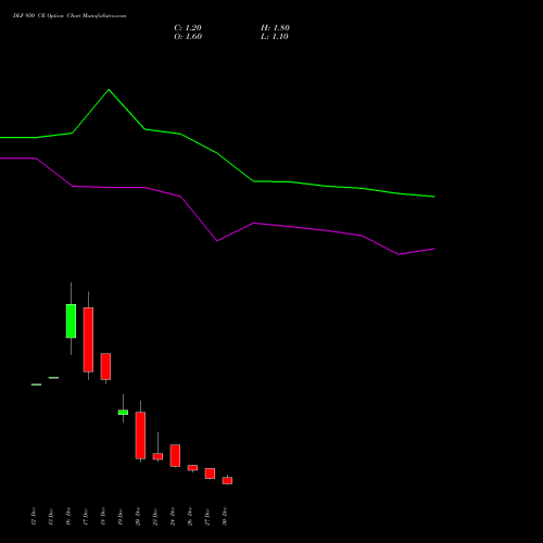 DLF 950 CE CALL indicators chart analysis DLF Limited options price chart strike 950 CALL