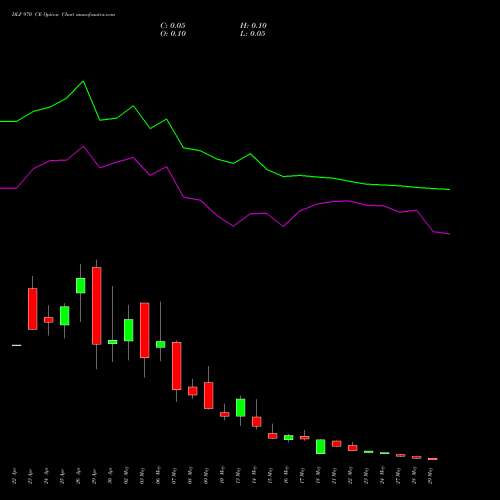 DLF 970 CE CALL indicators chart analysis DLF Limited options price chart strike 970 CALL