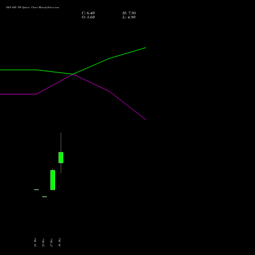 DLF 420 PE (PUT) 28 April 2026 options price chart analysis DLF Limited 