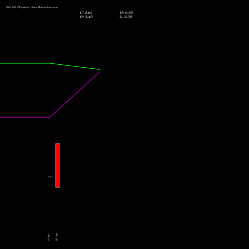 DLF 430 PE (PUT) 28 April 2026 options price chart analysis DLF Limited 