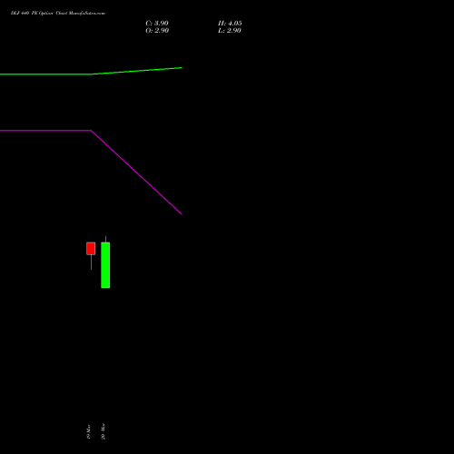 DLF 440 PE (PUT) 28 April 2026 options price chart analysis DLF Limited 