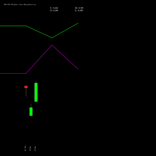 DLF 450 PE (PUT) 28 April 2026 options price chart analysis DLF Limited 