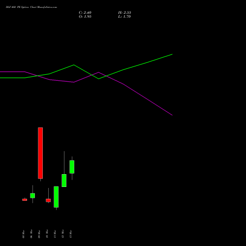 DLF 460 PE (PUT) 30 March 2026 options price chart analysis DLF Limited 