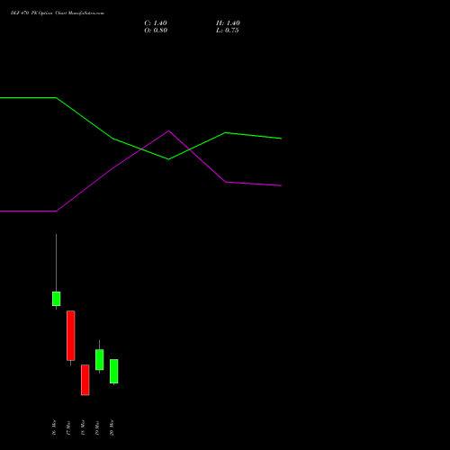 DLF 470 PE (PUT) 30 March 2026 options price chart analysis DLF Limited 