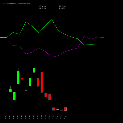 DLF 480.00 PE (PUT) 28 April 2026 options price chart analysis DLF Limited 