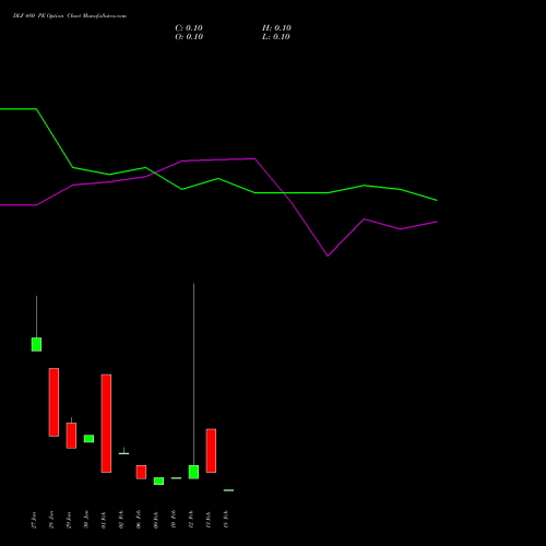 DLF 480 PE (PUT) 24 February 2026 options price chart analysis DLF Limited 