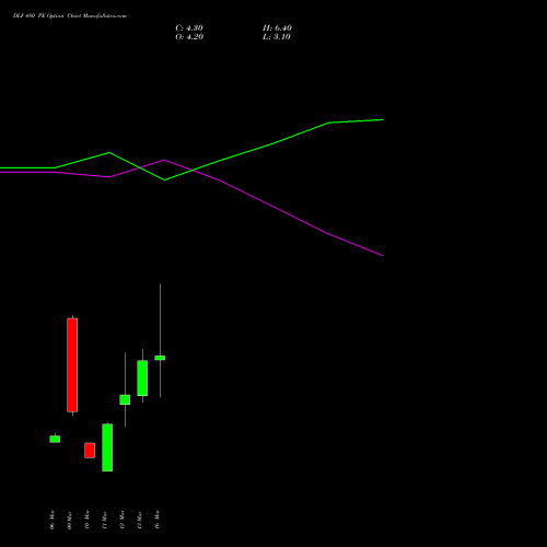 DLF 480 PE (PUT) 30 March 2026 options price chart analysis DLF Limited 