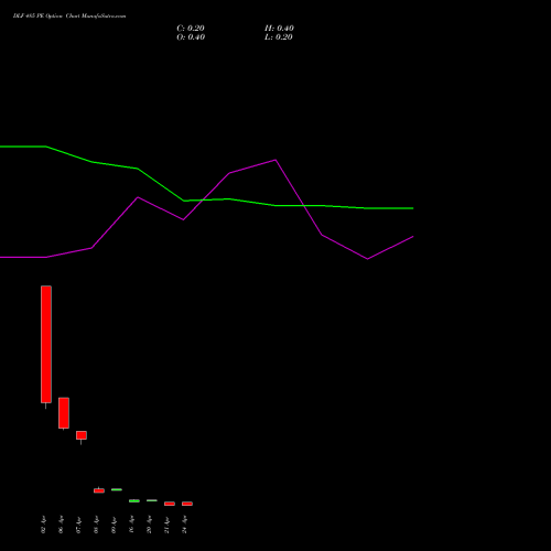 DLF 485 PE (PUT) 28 April 2026 options price chart analysis DLF Limited 