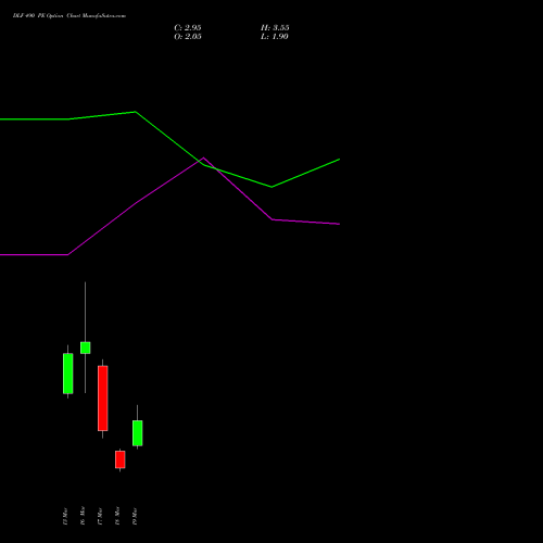 DLF 490 PE (PUT) 30 March 2026 options price chart analysis DLF Limited 