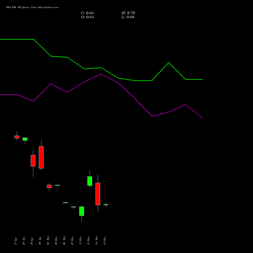 DLF 490 PE (PUT) 26 May 2026 options price chart analysis DLF Limited 