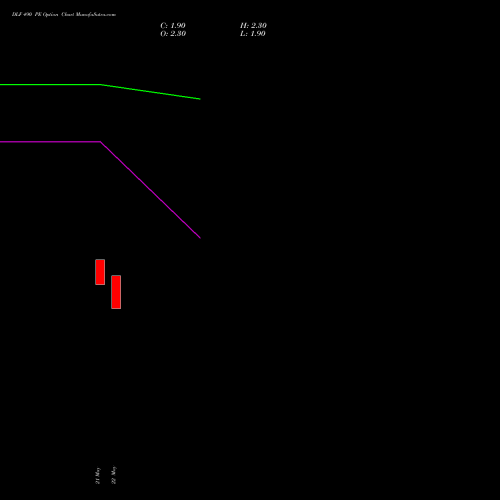 DLF 490 PE (PUT) 30 June 2026 options price chart analysis DLF Limited 