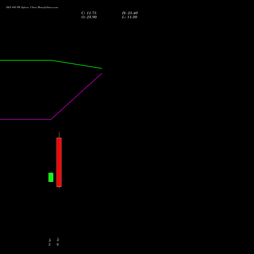 DLF 495 PE (PUT) 28 April 2026 options price chart analysis DLF Limited 