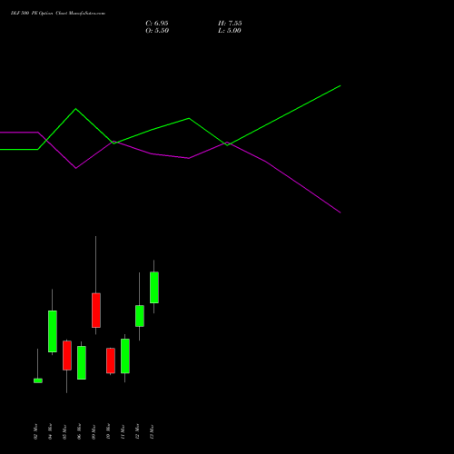 DLF 500 PE (PUT) 30 March 2026 options price chart analysis DLF Limited 