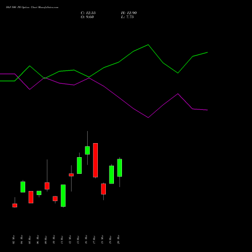 DLF 500 PE (PUT) 28 April 2026 options price chart analysis DLF Limited 
