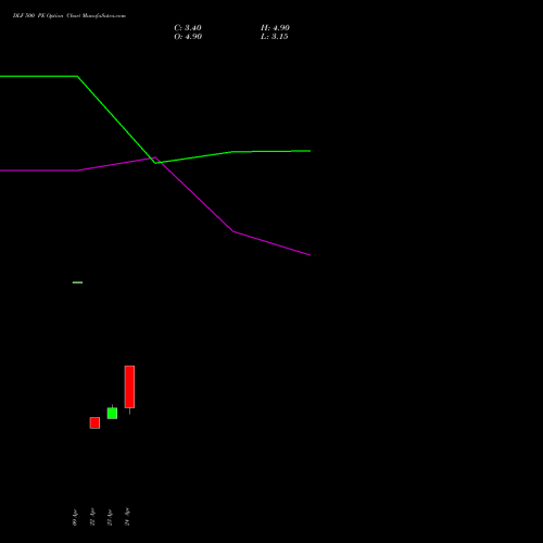 DLF 500 PE (PUT) 26 May 2026 options price chart analysis DLF Limited 