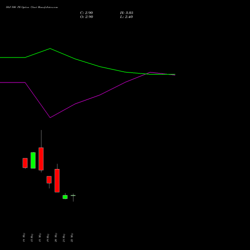 DLF 500 PE (PUT) 30 June 2026 options price chart analysis DLF Limited 