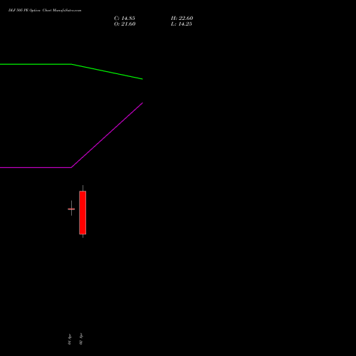 DLF 505 PE (PUT) 28 April 2026 options price chart analysis DLF Limited 