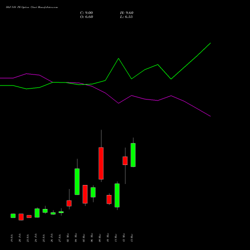 DLF 510 PE (PUT) 30 March 2026 options price chart analysis DLF Limited 