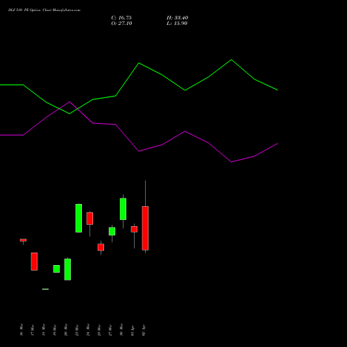 DLF 510 PE (PUT) 28 April 2026 options price chart analysis DLF Limited 