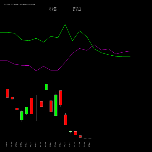 DLF 510 PE (PUT) 30 June 2026 options price chart analysis DLF Limited 