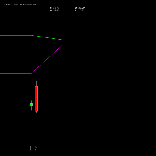 DLF 515 PE (PUT) 28 April 2026 options price chart analysis DLF Limited 