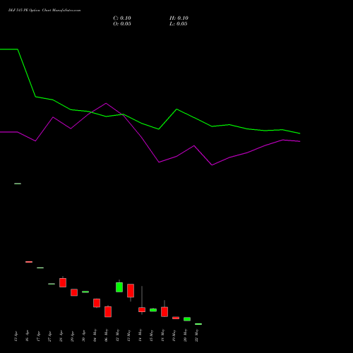 DLF 515 PE (PUT) 26 May 2026 options price chart analysis DLF Limited 