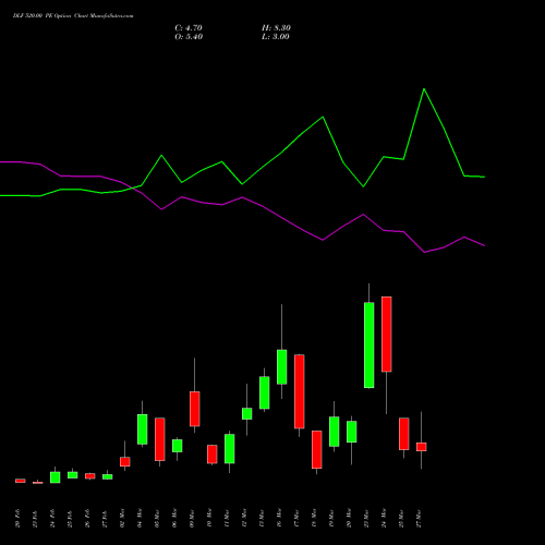 DLF 520.00 PE (PUT) 30 March 2026 options price chart analysis DLF Limited 