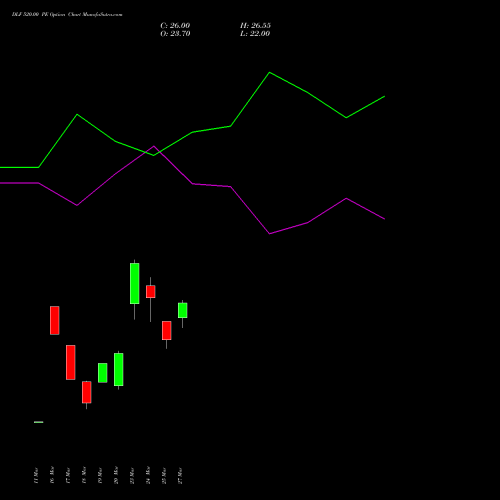 DLF 520.00 PE (PUT) 28 April 2026 options price chart analysis DLF Limited 