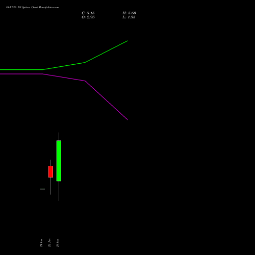 DLF 520 PE (PUT) 24 February 2026 options price chart analysis DLF Limited 