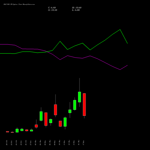 DLF 520 PE (PUT) 30 March 2026 options price chart analysis DLF Limited 