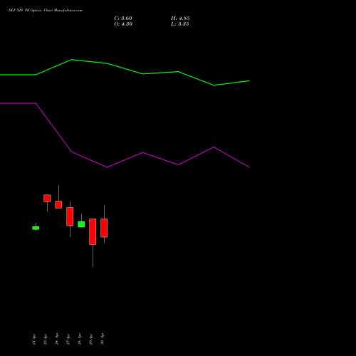 DLF 520 PE (PUT) 26 May 2026 options price chart analysis DLF Limited 