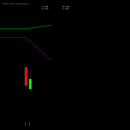 DLF 530 PE (PUT) 24 February 2026 options price chart analysis DLF Limited 