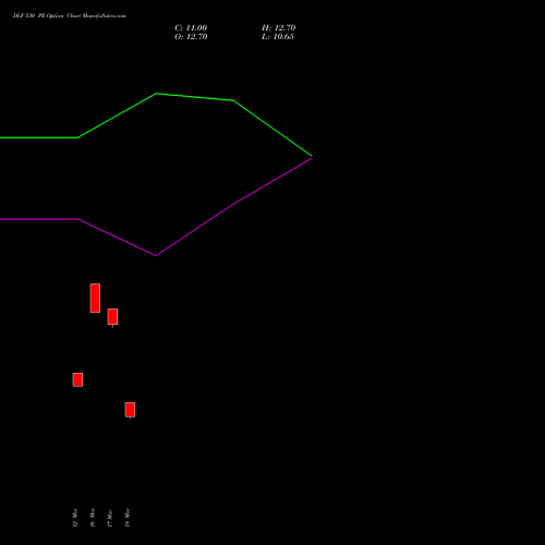 DLF 530 PE (PUT) 28 April 2026 options price chart analysis DLF Limited 