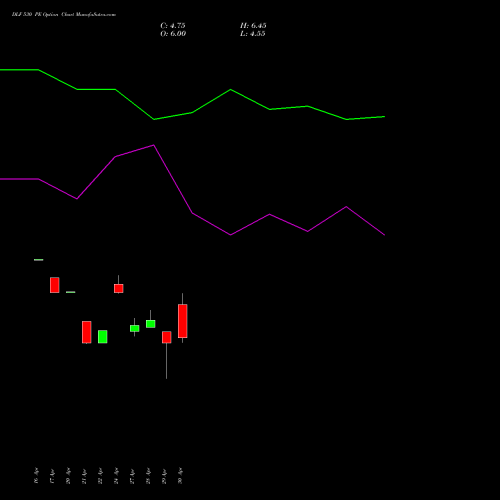 DLF 530 PE (PUT) 26 May 2026 options price chart analysis DLF Limited 