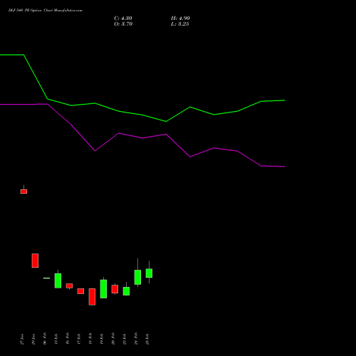 DLF 540 PE (PUT) 30 March 2026 options price chart analysis DLF Limited 