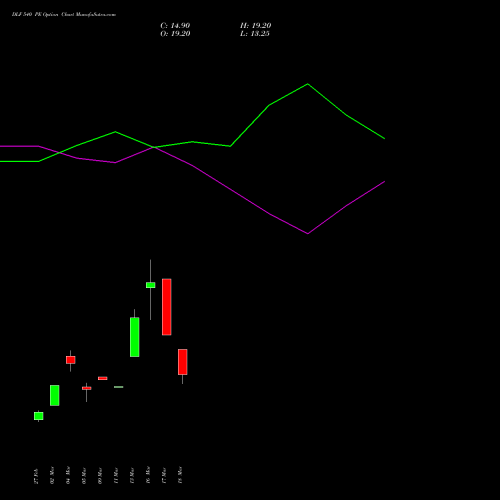 DLF 540 PE (PUT) 28 April 2026 options price chart analysis DLF Limited 