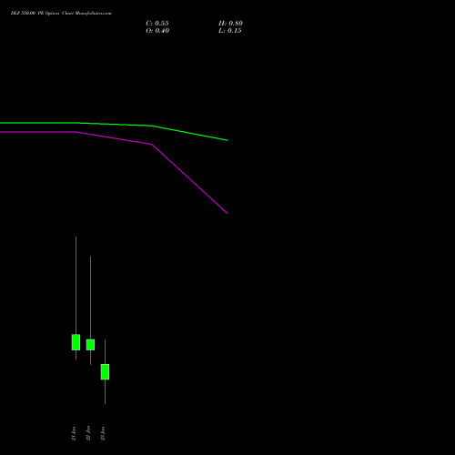DLF 550.00 PE (PUT) 27 January 2026 options price chart analysis DLF Limited 