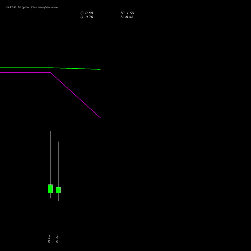 DLF 550 PE (PUT) 27 January 2026 options price chart analysis DLF Limited 