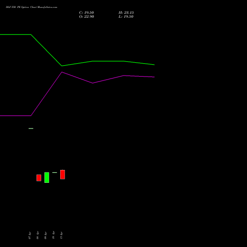 DLF 550 PE (PUT) 26 May 2026 options price chart analysis DLF Limited 
