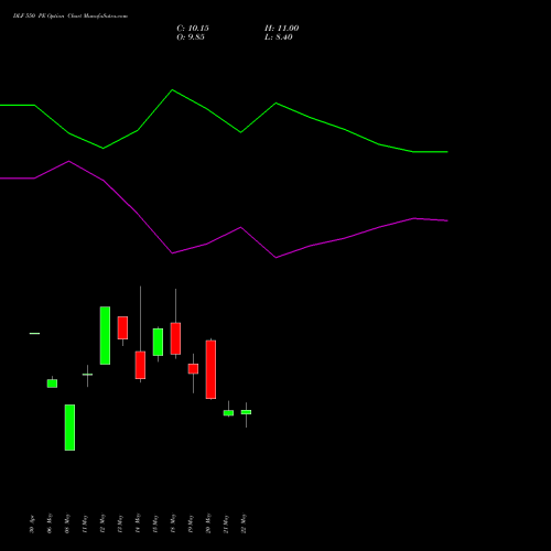DLF 550 PE (PUT) 30 June 2026 options price chart analysis DLF Limited 