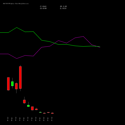 DLF 555 PE (PUT) 28 April 2026 options price chart analysis DLF Limited 