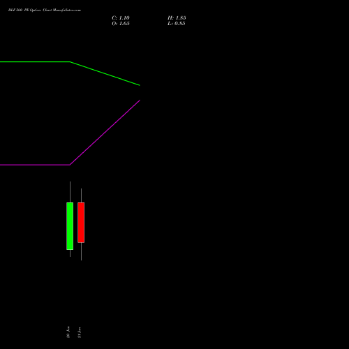 DLF 560 PE (PUT) 27 January 2026 options price chart analysis DLF Limited 