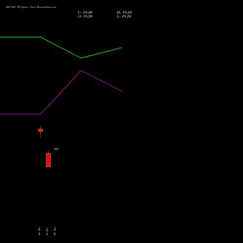 DLF 560 PE (PUT) 28 April 2026 options price chart analysis DLF Limited 