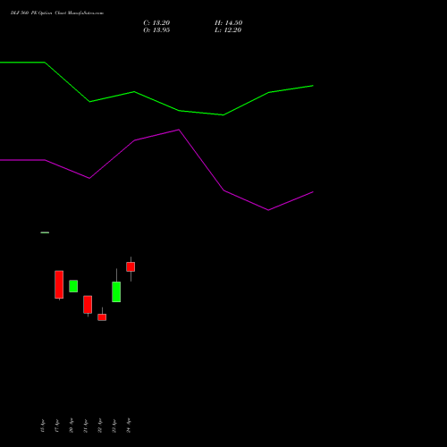 DLF 560 PE (PUT) 26 May 2026 options price chart analysis DLF Limited 